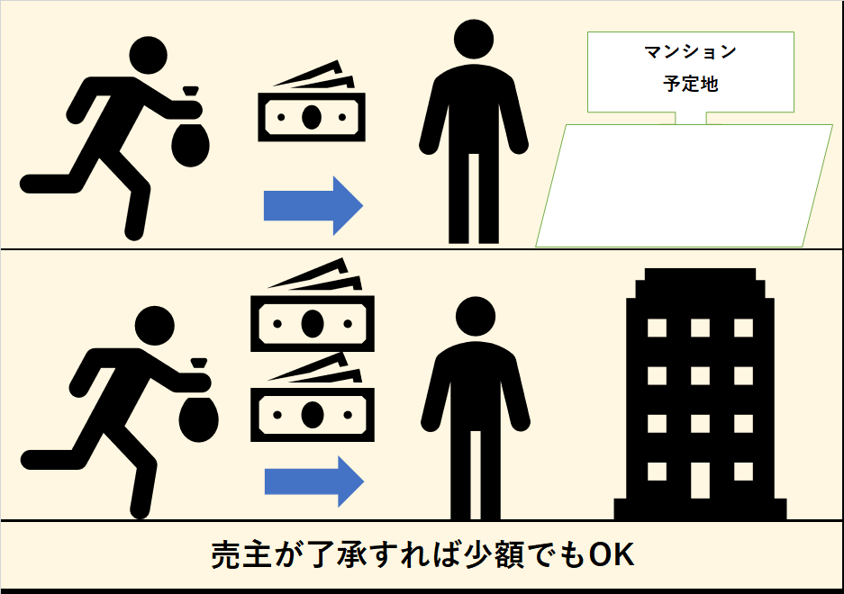 いくら必要なの？