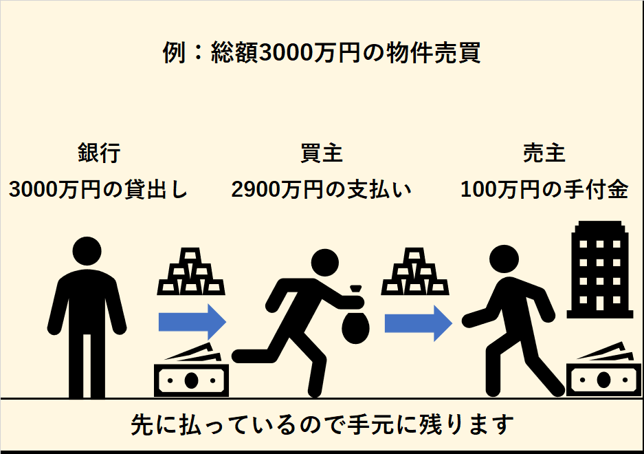 物件価格に上乗せ？