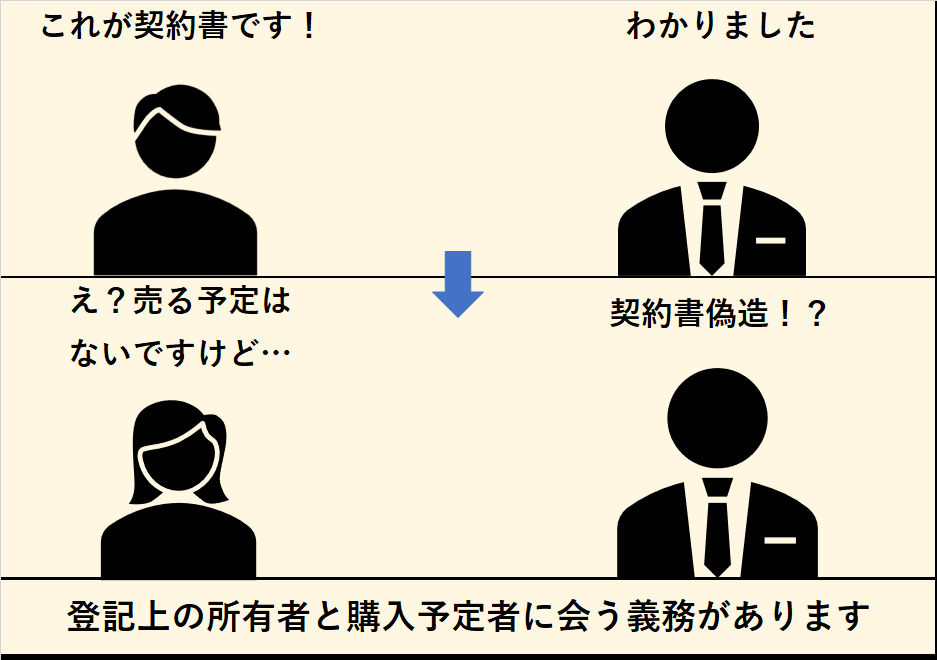 勝手に登記されたら？