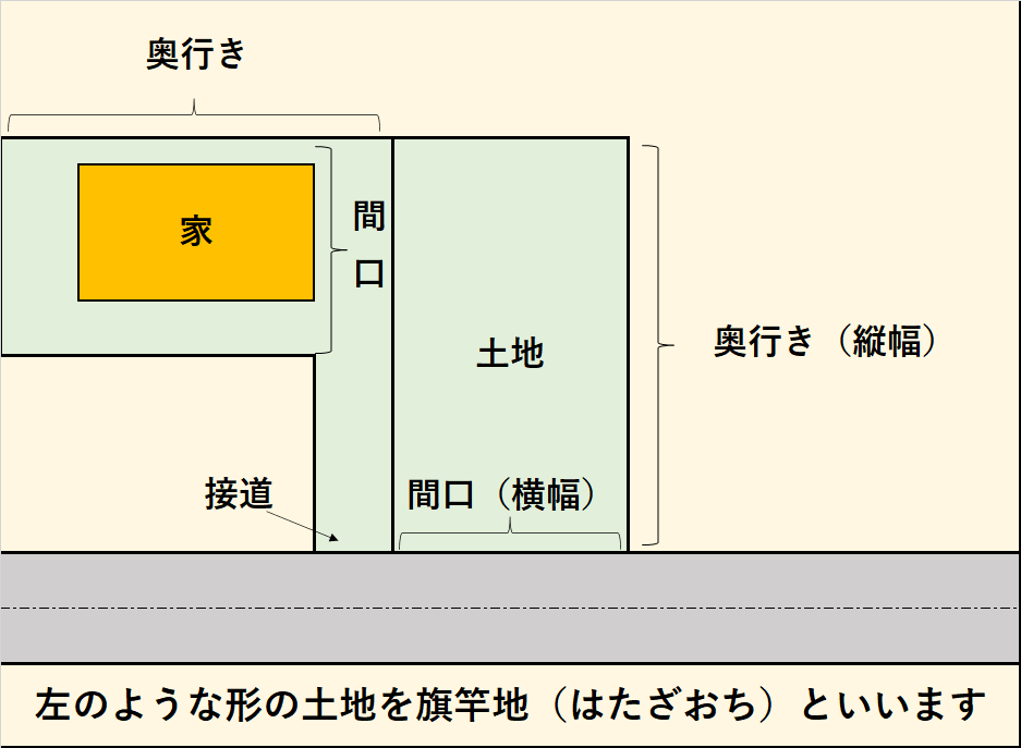 間口って何？